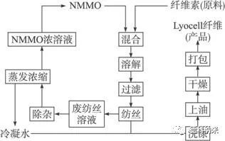 纤维素资源与再生纤维素纤维的研发动向 资源再生利用技术前沿